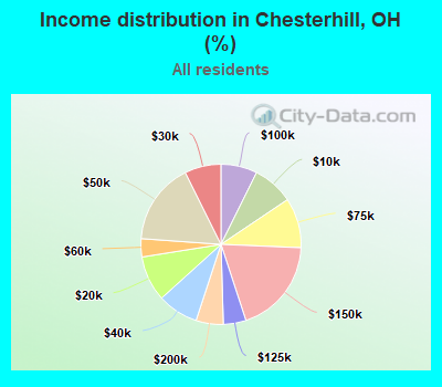 Income distribution in Chesterhill, OH (%)