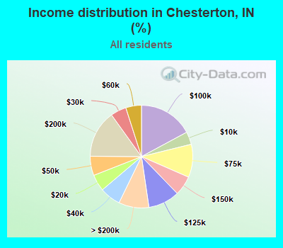 Income distribution in Chesterton, IN (%)