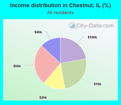 Income distribution in Chestnut, IL (%)