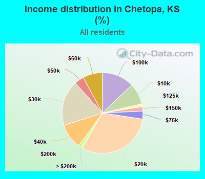 Income distribution in Chetopa, KS (%)