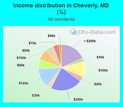 Income distribution in Cheverly, MD (%)