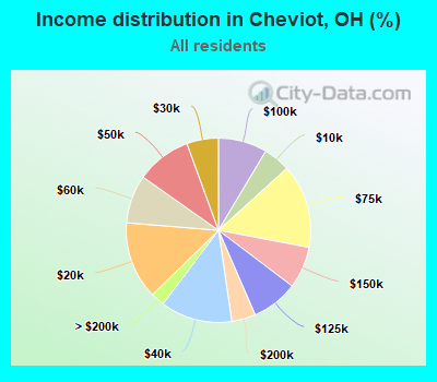 Income distribution in Cheviot, OH (%)