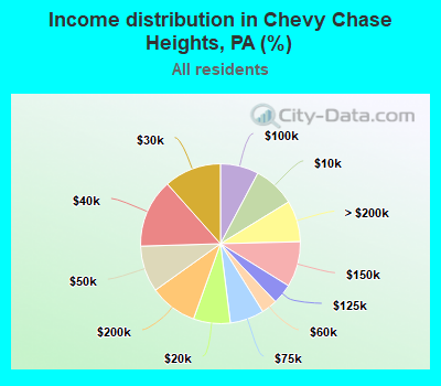 Income distribution in Chevy Chase Heights, PA (%)