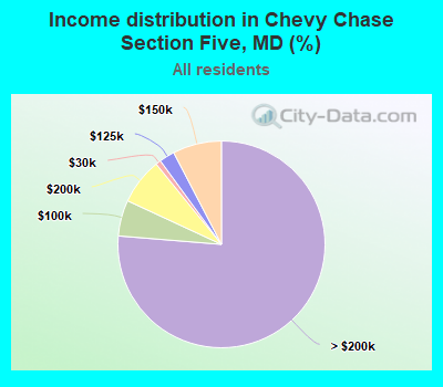Income distribution in Chevy Chase Section Five, MD (%)
