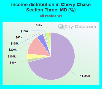 Income distribution in Chevy Chase Section Three, MD (%)