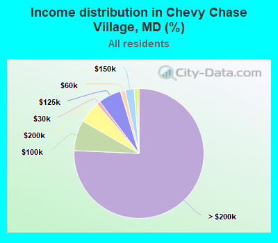 Income distribution in Chevy Chase Village, MD (%)