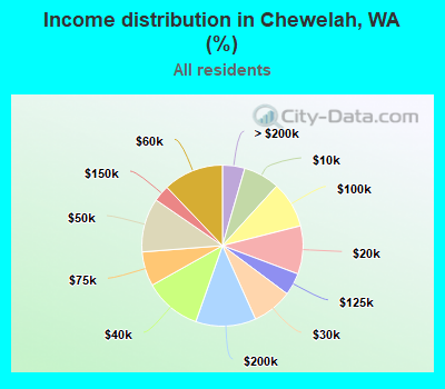 Income distribution in Chewelah, WA (%)