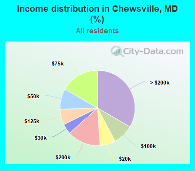 Income distribution in Chewsville, MD (%)