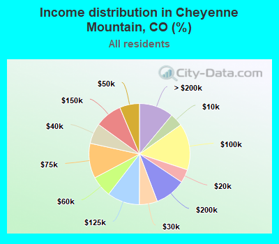 Income distribution in Cheyenne Mountain, CO (%)