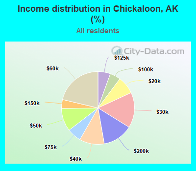 Income distribution in Chickaloon, AK (%)