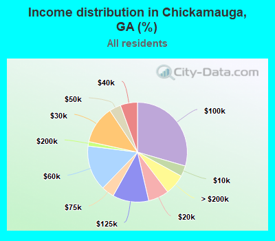 Income distribution in Chickamauga, GA (%)