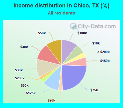 Income distribution in Chico, TX (%)