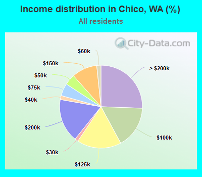 Income distribution in Chico, WA (%)