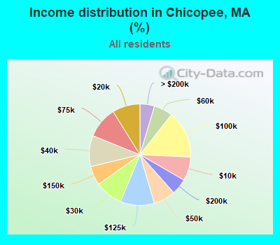 Income distribution in Chicopee, MA (%)