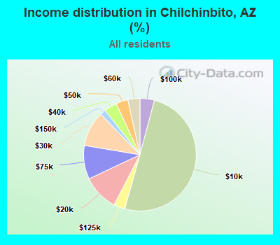 Income distribution in Chilchinbito, AZ (%)