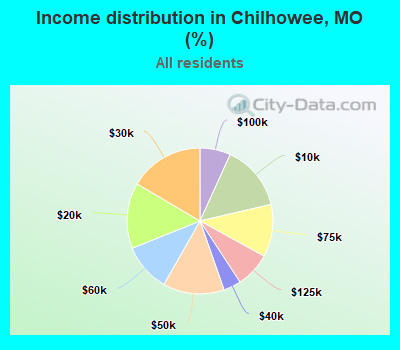 Income distribution in Chilhowee, MO (%)