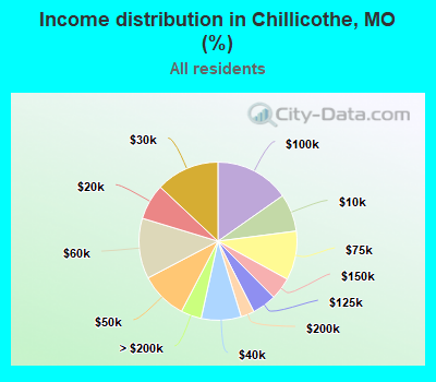 Income distribution in Chillicothe, MO (%)
