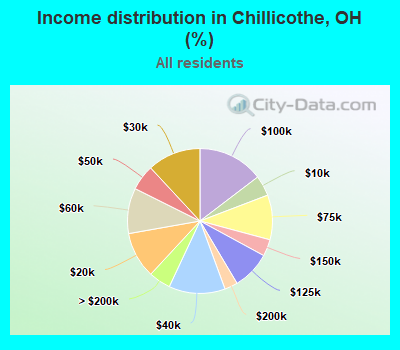 Income distribution in Chillicothe, OH (%)