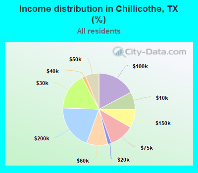 Income distribution in Chillicothe, TX (%)