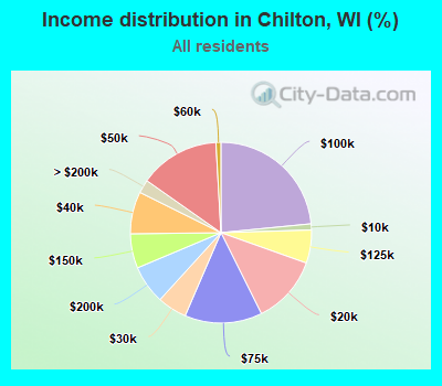 Income distribution in Chilton, WI (%)
