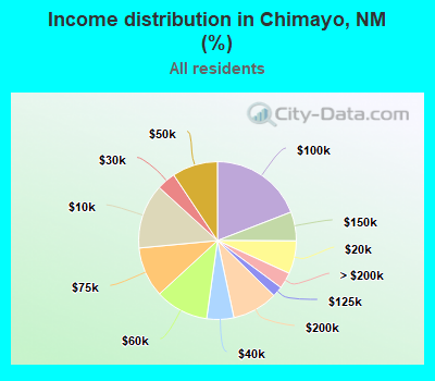 Income distribution in Chimayo, NM (%)