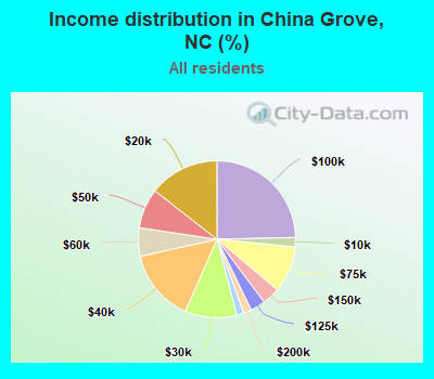 Income distribution in China Grove, NC (%)