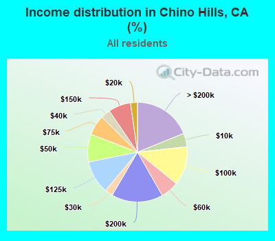 Income distribution in Chino Hills, CA (%)