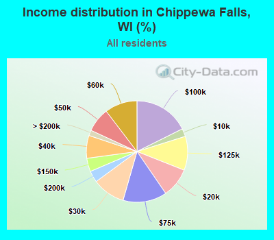 Income distribution in Chippewa Falls, WI (%)