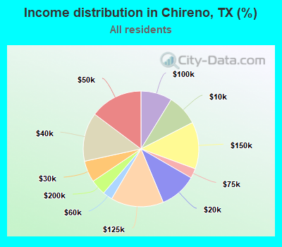 Income distribution in Chireno, TX (%)