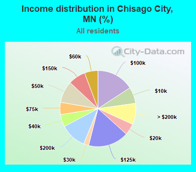 Income distribution in Chisago City, MN (%)