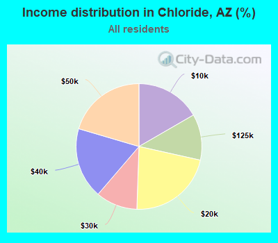 Income distribution in Chloride, AZ (%)