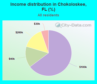 Income distribution in Chokoloskee, FL (%)