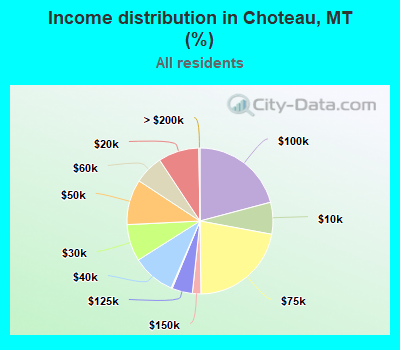 Income distribution in Choteau, MT (%)