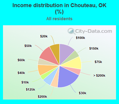 Income distribution in Chouteau, OK (%)