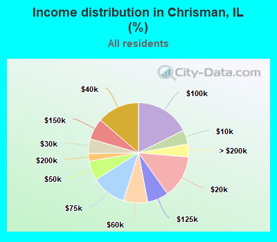 Income distribution in Chrisman, IL (%)