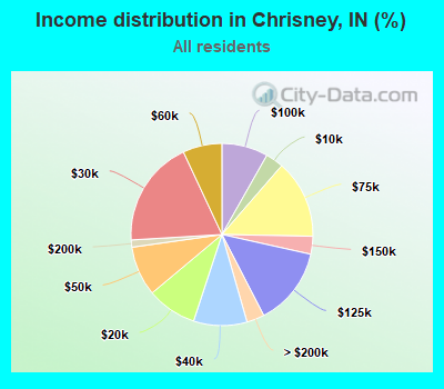 Income distribution in Chrisney, IN (%)