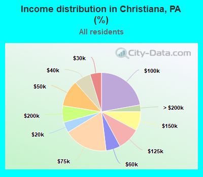 Income distribution in Christiana, PA (%)