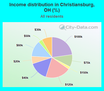 Income distribution in Christiansburg, OH (%)