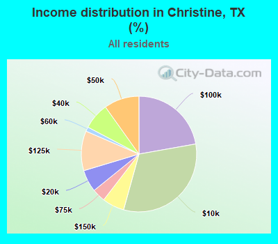 Income distribution in Christine, TX (%)