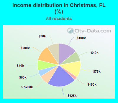 Income distribution in Christmas, FL (%)