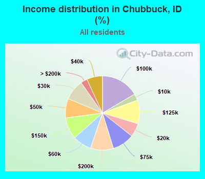 Income distribution in Chubbuck, ID (%)