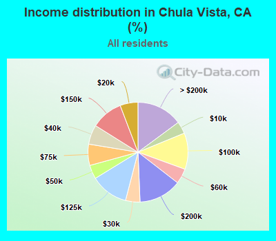 Income distribution in Chula Vista, CA (%)