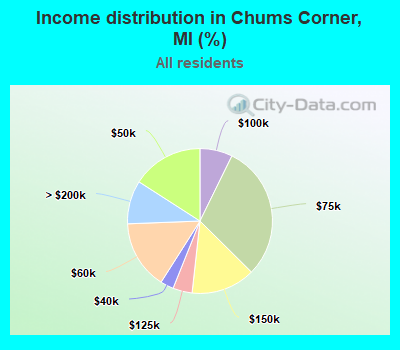 Income distribution in Chums Corner, MI (%)