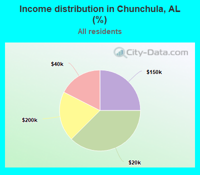Income distribution in Chunchula, AL (%)