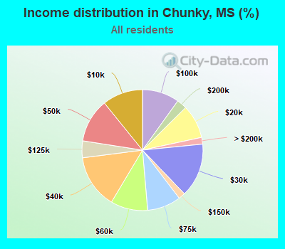 Income distribution in Chunky, MS (%)