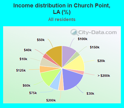 Income distribution in Church Point, LA (%)