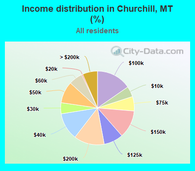 Income distribution in Churchill, MT (%)