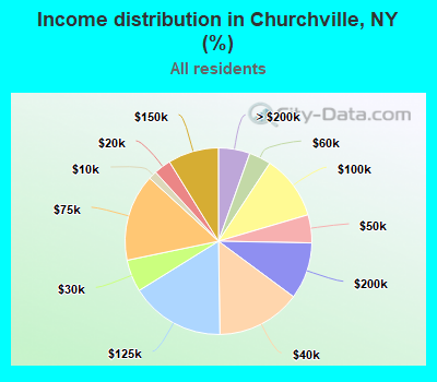 Income distribution in Churchville, NY (%)