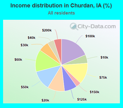 Income distribution in Churdan, IA (%)
