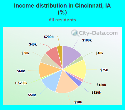 Income distribution in Cincinnati, IA (%)